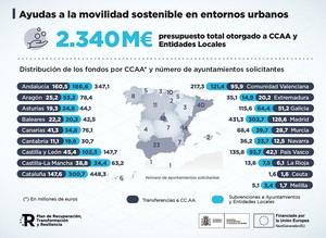 El Ministerio de Transportes gestionará más de 2.400 millones de euros para la movilidad sostenible en ciudades
