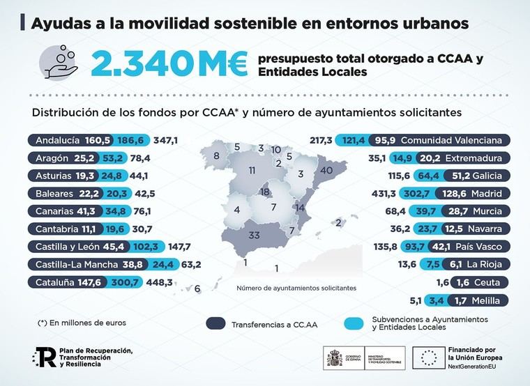 El Ministerio de Transportes gestionará más de 2.400 millones de euros para la movilidad sostenible en ciudades