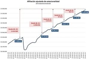 La Seguridad Social añade casi 45,000 nuevos afiliados en dos semanas