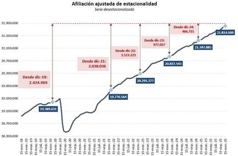 La Seguridad Social añade casi 45,000 nuevos afiliados en dos semanas