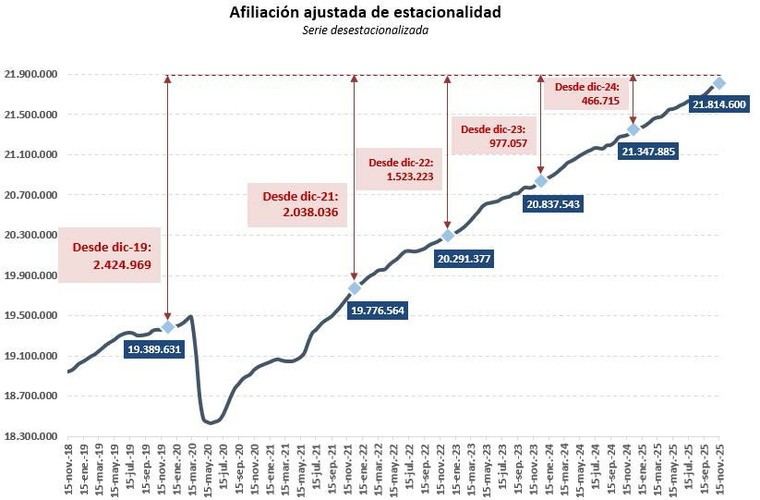 La Seguridad Social añade casi 45,000 nuevos afiliados en dos semanas