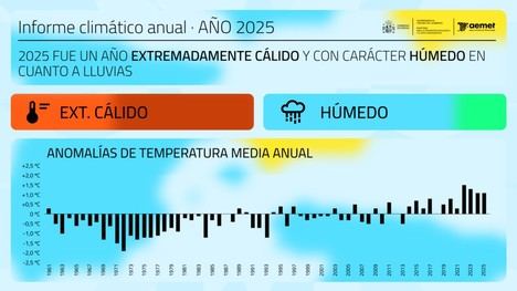 2025: Tercer año más cálido en España con lluvias irregulares