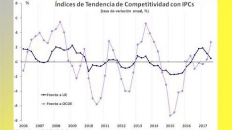 La competitividad precio de la economía frente a la UE modera su caída en el tercer trimestre