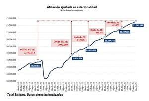 La Seguridad Social incrementa su afiliación en 230.000 personas en octubre y supera los 21,8 millones de ocupados