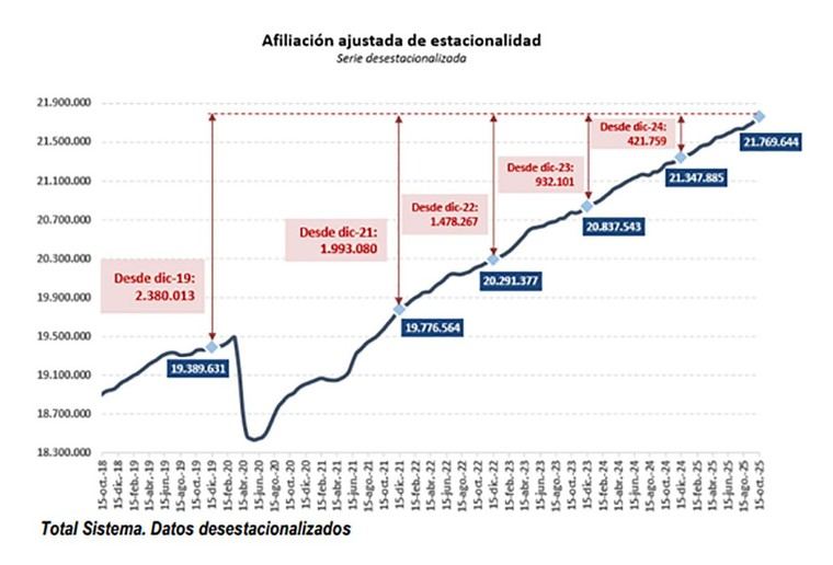 La Seguridad Social incrementa su afiliación en 230.000 personas en octubre y supera los 21,8 millones de ocupados