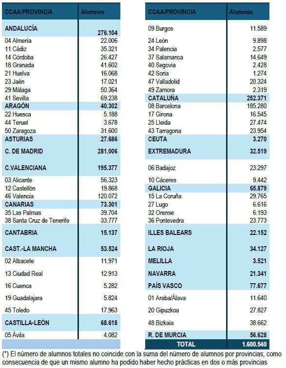 Más de 1,5 millones de jóvenes se benefician de la Seguridad Social por prácticas no remuneradas
