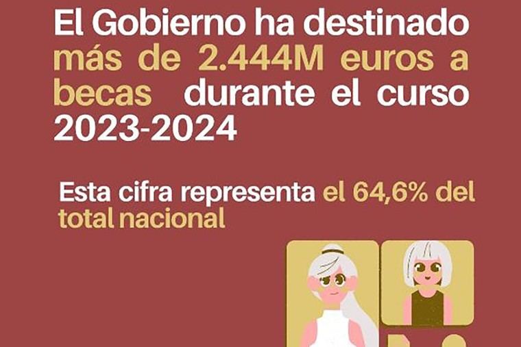 España destina más de 2.444 millones de euros a becas educativas en 2023-2024