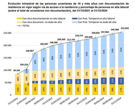 España otorga protección temporal a más de 236.000 ucranianos tras tres años de guerra