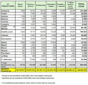 1.364,9 millones de euros: Finalizan las ayudas extraordinarias del Gobierno por la guerra en Ucrania y la sequía