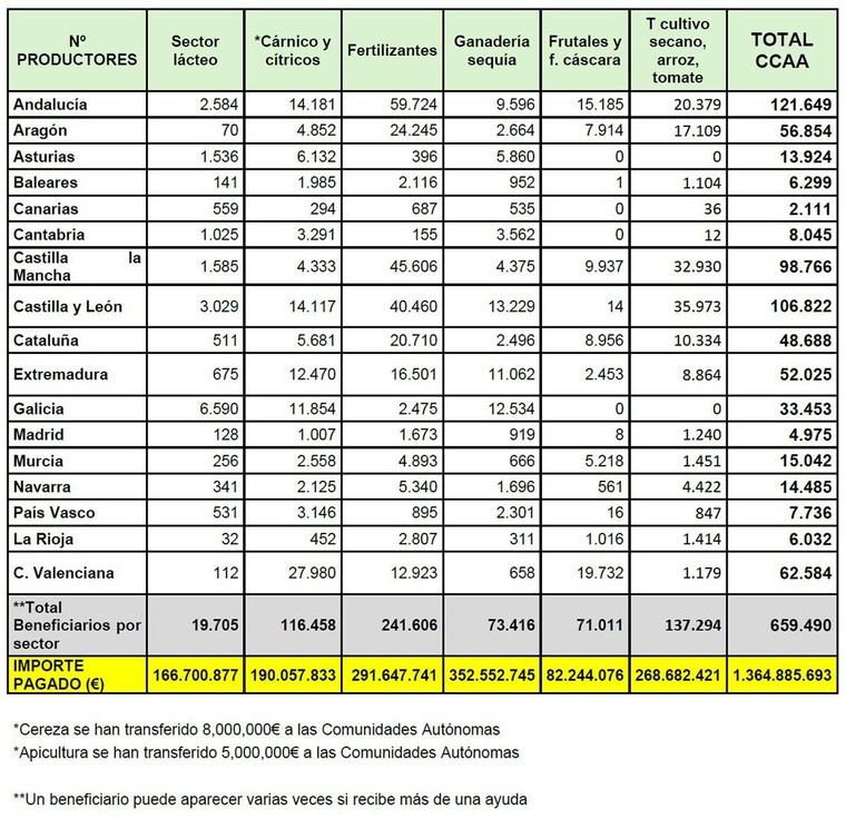 1.364,9 millones de euros: Finalizan las ayudas extraordinarias del Gobierno por la guerra en Ucrania y la sequía