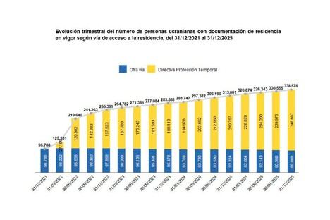 Más de 338.000 ucranianos tienen residencia en España a finales de 2025
