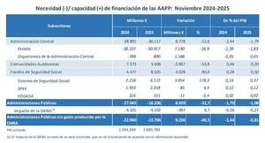 El déficit público en noviembre se reduce al 1,08% del PIB, mejorando respecto a 2024
