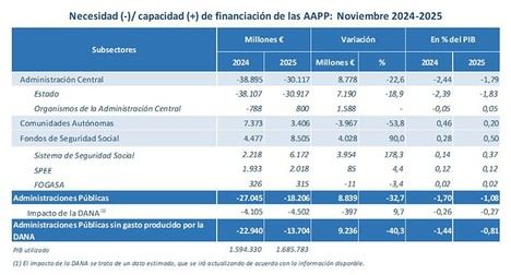 El déficit público en noviembre se reduce al 1,08% del PIB, mejorando respecto a 2024