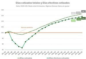 Aumento significativo en días y horas trabajadas desde la pandemia