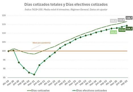 Aumento significativo en días y horas trabajadas desde la pandemia