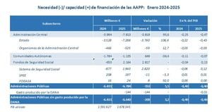 España logra cerrar 2024 con un déficit del 2,80% del PIB, cumpliendo así con los objetivos de estabilidad