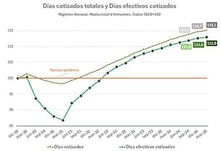 Aumento del 12,9% en días y 12,3% en horas trabajadas en el primer trimestre de 2025