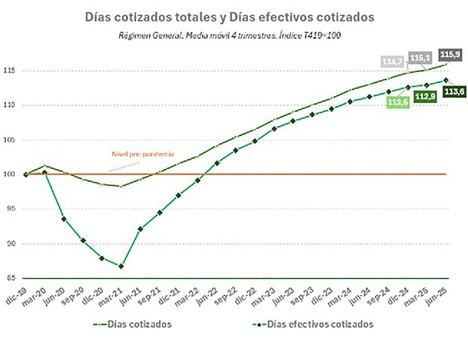 Aumentan más del 13% los días y horas trabajadas desde antes de la pandemia