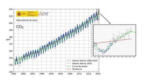 España registra un nuevo récord de CO2 atmosférico en tres millones de años