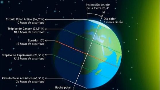 El verano llegará el sábado 20 de junio a las 23.44 horas