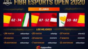 España termina segunda de su Conferencia en el FIBA Esports Open 2020