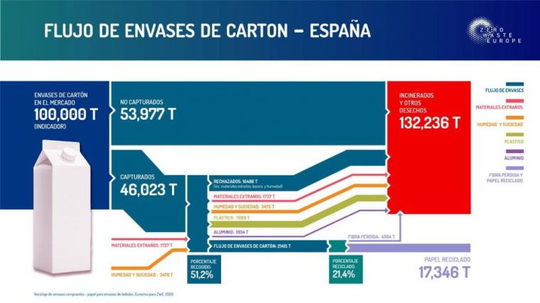 La tasa real de reciclaje en España está muy por debajo de lo esperado