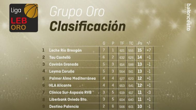 10 jornadas de vértigo en la Liga LEB Oro