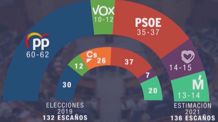 GAD3 advierte que PP y Vox sí suma en Madrid