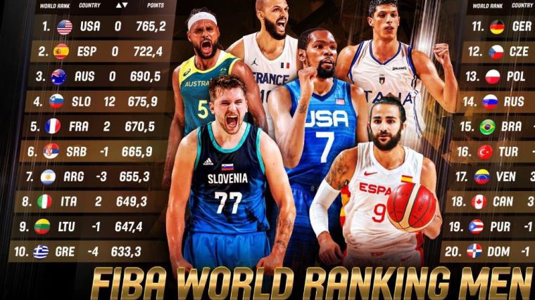 Selección masculina: España se mantiene en la segunda posición del ranking mundial FIBA