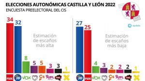La suma de PP y Vox no llega a la mayoría absoluta en Castilla y León