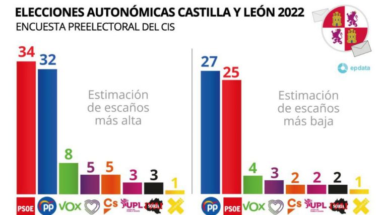 La suma de PP y Vox no llega a la mayoría absoluta en Castilla y León