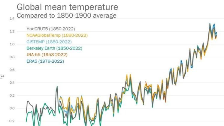 El 2022 se confirma como uno de los años más cálidos