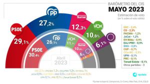 CIS: Sumar se sitúa como tercera fuerza mientras que PSOE y PP recortan distancias