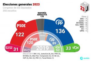 España frena el avance europeo de la ultraderecha en un 23-J de infarto