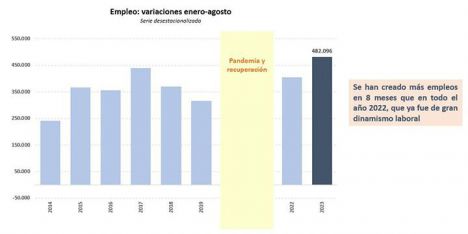 La Seguridad Social suma 482.096 afiliados desde el inicio del año