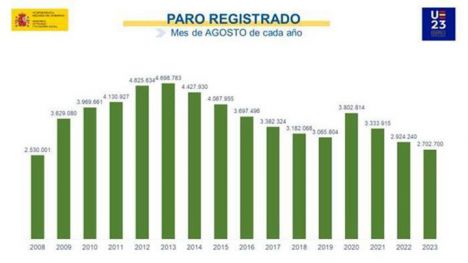 El paro aumenta pero se mantiene en el nivel más bajo desde 2008 para agosto