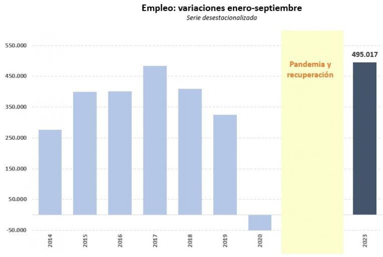 La Seguridad Social supera la creación de empleo del conjunto de 2022