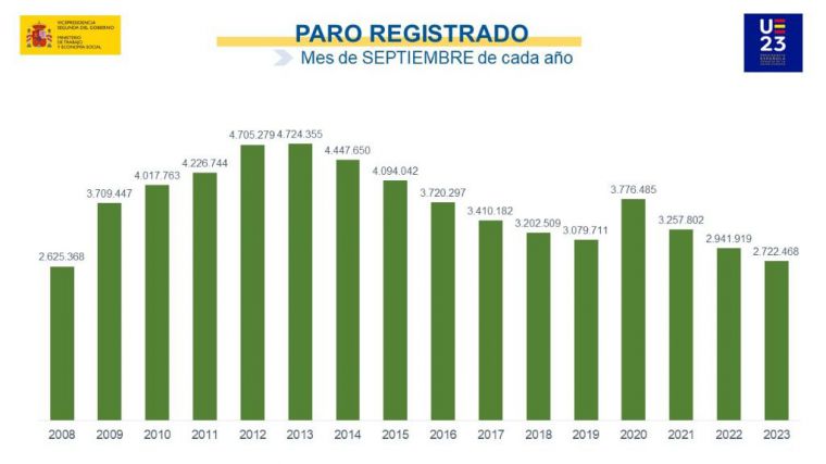 El empleo crece en septiembre pese a la subida del paro