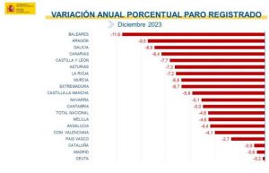 El paro marca la cifra más baja desde 2007 pero Madrid suspende