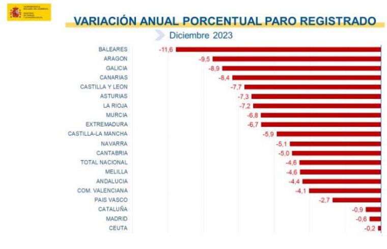 El paro marca la cifra más baja desde 2007 pero Madrid suspende