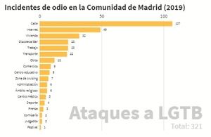 Madrid tiene más de seis ataques de odio a la semana contra el colectivo LGTB