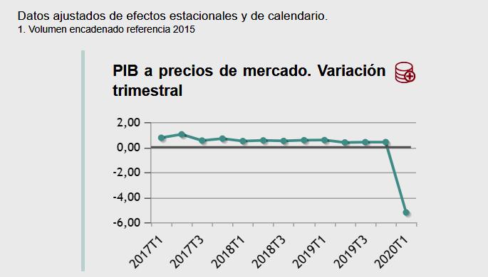 El INE confirma la caída histórica del 5,2% del PIB en el primer trimestre
