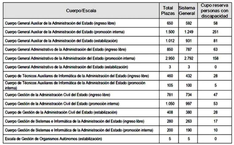 El Gobierno convoca 10.254 plazas en la Administración General del Estado