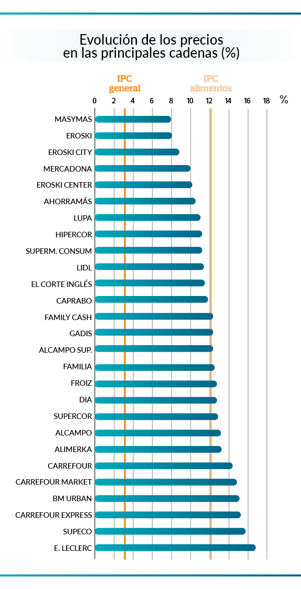 Los supermercados más baratos de 2023