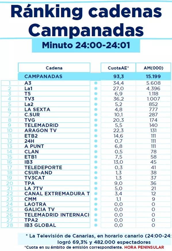 Antena 3 se lleva las Campanadas, RTVE lidera en conjunto y TV3 da la sorpresa