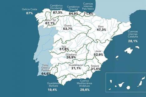 La reserva hídrica española se encuentra al 42,2% de su capacidad