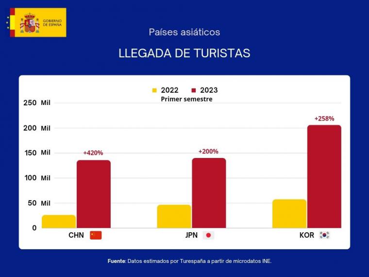 La llegada de turistas desde China aumenta un 420% en los seis primeros meses del año