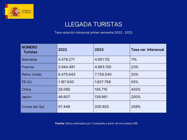 La llegada de turistas desde China aumenta un 420% en los seis primeros meses del año