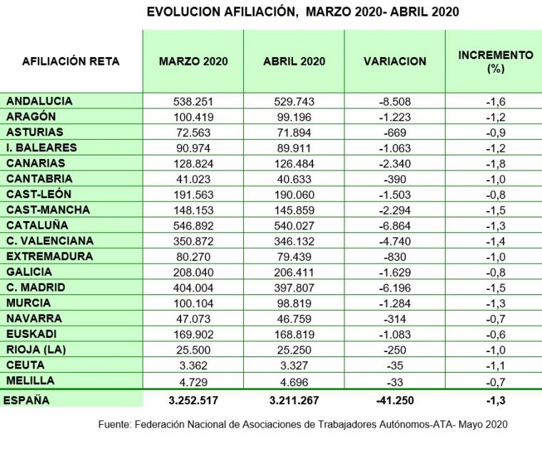 ATA califica de 'terribles' los datos de paro y autónomos