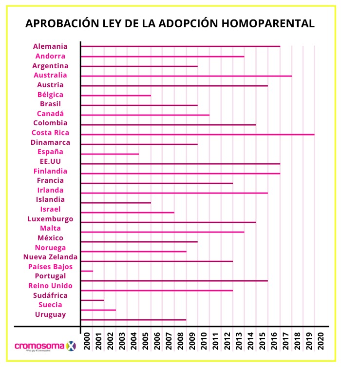 Adopción homoparental en el mundo: Una realidad compleja